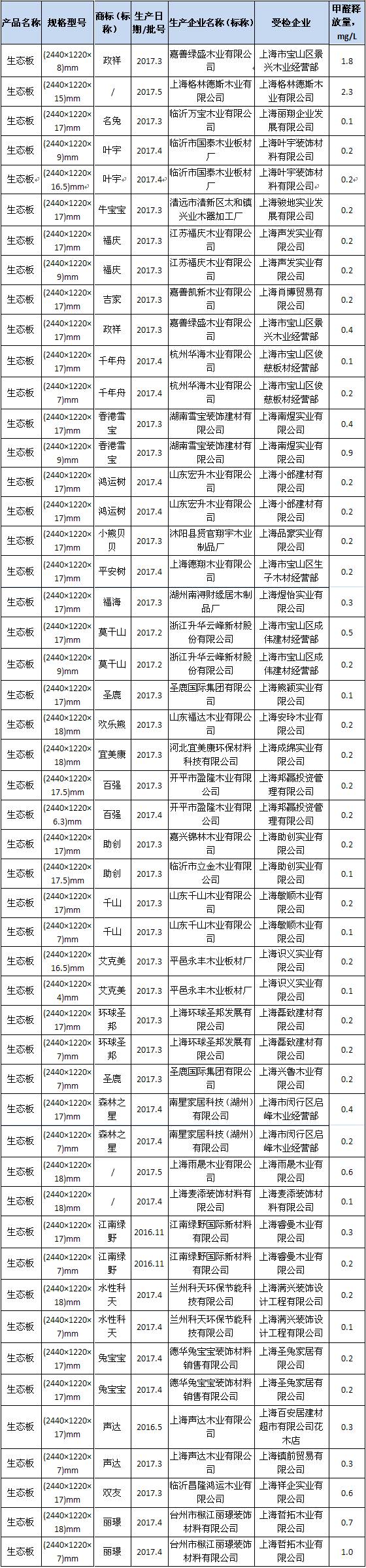 产品质量检测结果-E0≠零甲醛 拒绝甲醛超标