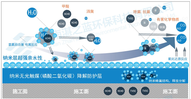 无光触媒除甲醛原理