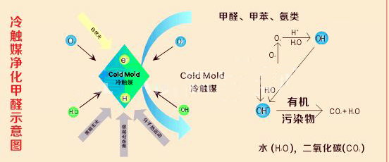 冷触媒除甲醛原理