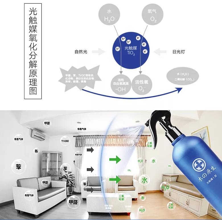 光触媒氧化分解原理图