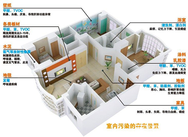 室内空气污染的来源